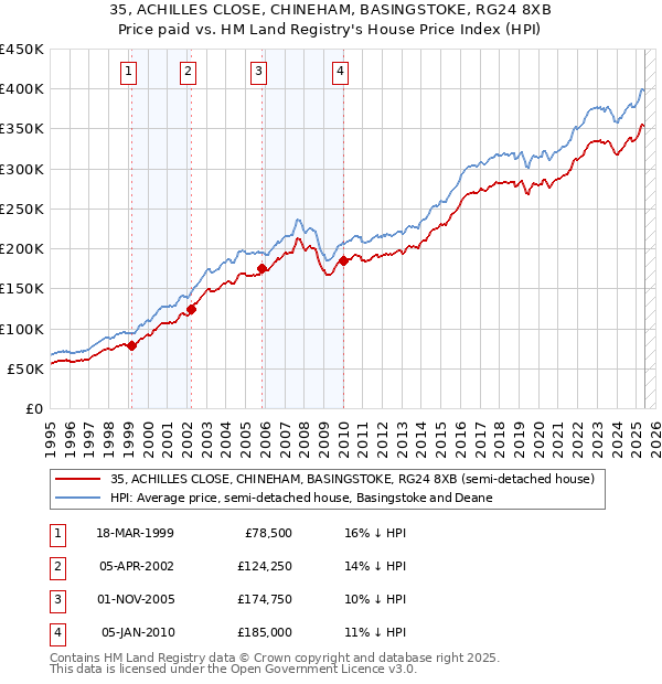 35, ACHILLES CLOSE, CHINEHAM, BASINGSTOKE, RG24 8XB: Price paid vs HM Land Registry's House Price Index