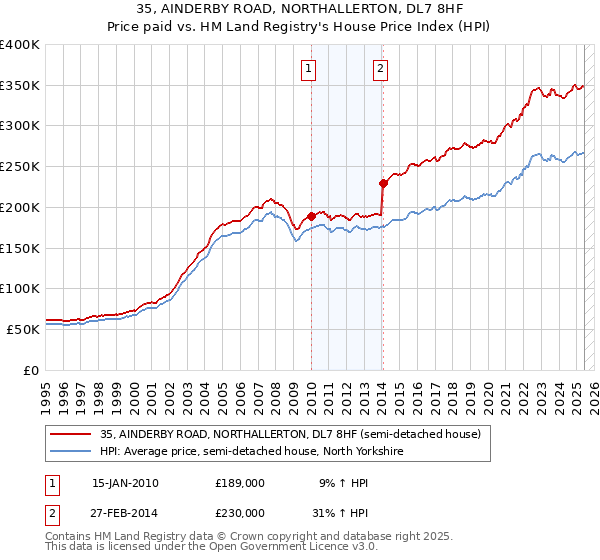 35, AINDERBY ROAD, NORTHALLERTON, DL7 8HF: Price paid vs HM Land Registry's House Price Index