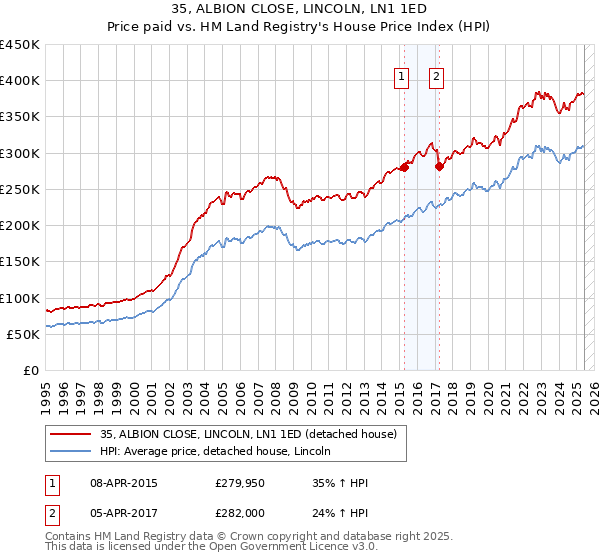 35, ALBION CLOSE, LINCOLN, LN1 1ED: Price paid vs HM Land Registry's House Price Index