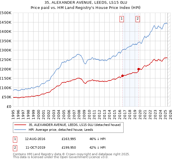 35, ALEXANDER AVENUE, LEEDS, LS15 0LU: Price paid vs HM Land Registry's House Price Index