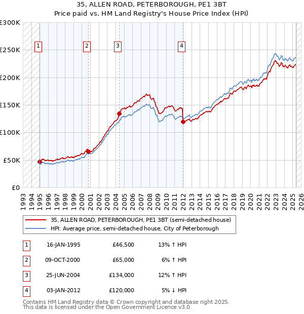 35, ALLEN ROAD, PETERBOROUGH, PE1 3BT: Price paid vs HM Land Registry's House Price Index