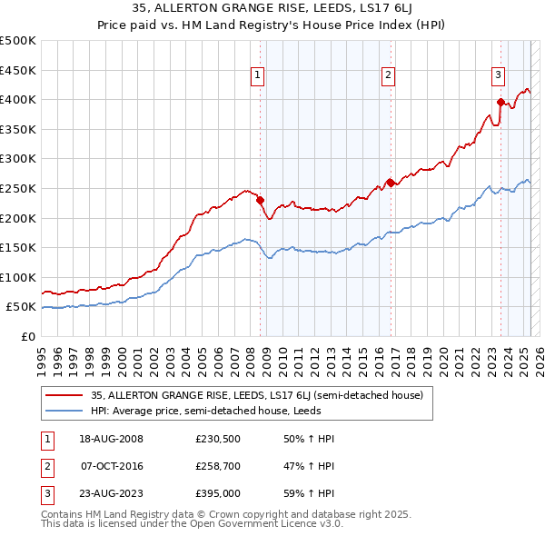 35, ALLERTON GRANGE RISE, LEEDS, LS17 6LJ: Price paid vs HM Land Registry's House Price Index
