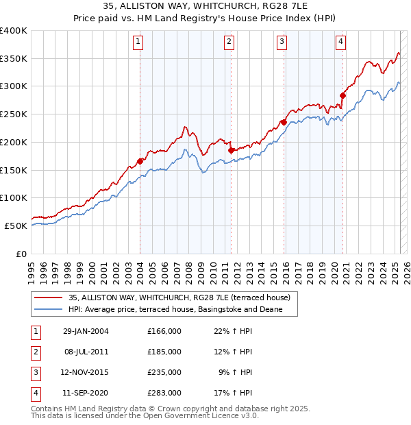35, ALLISTON WAY, WHITCHURCH, RG28 7LE: Price paid vs HM Land Registry's House Price Index