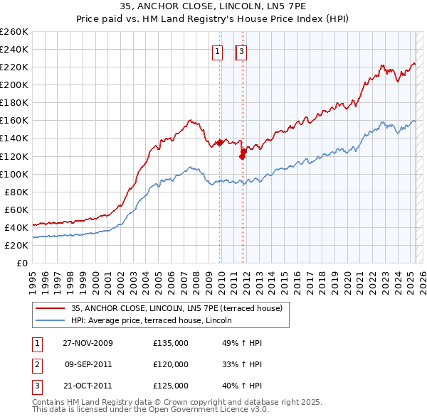35, ANCHOR CLOSE, LINCOLN, LN5 7PE: Price paid vs HM Land Registry's House Price Index