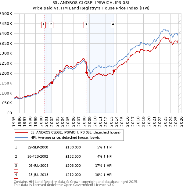35, ANDROS CLOSE, IPSWICH, IP3 0SL: Price paid vs HM Land Registry's House Price Index