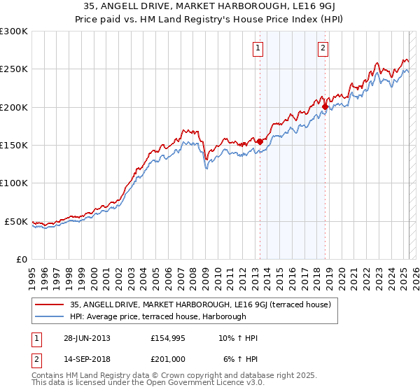 35, ANGELL DRIVE, MARKET HARBOROUGH, LE16 9GJ: Price paid vs HM Land Registry's House Price Index