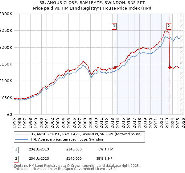 35, ANGUS CLOSE, RAMLEAZE, SWINDON, SN5 5PT: Price paid vs HM Land Registry's House Price Index