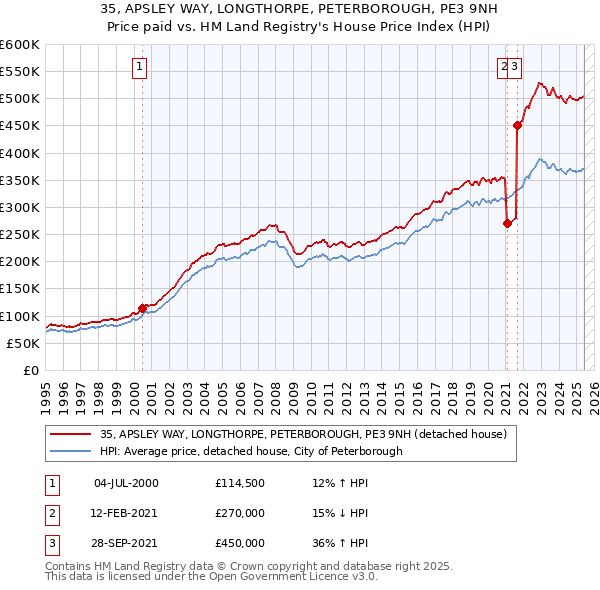 35, APSLEY WAY, LONGTHORPE, PETERBOROUGH, PE3 9NH: Price paid vs HM Land Registry's House Price Index
