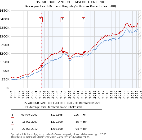 35, ARBOUR LANE, CHELMSFORD, CM1 7RG: Price paid vs HM Land Registry's House Price Index