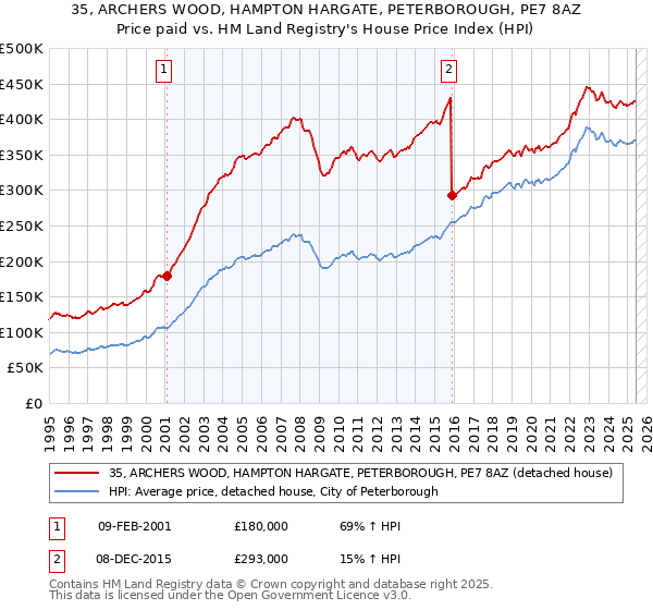 35, ARCHERS WOOD, HAMPTON HARGATE, PETERBOROUGH, PE7 8AZ: Price paid vs HM Land Registry's House Price Index