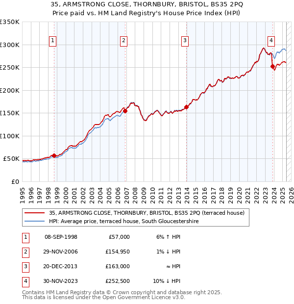 35, ARMSTRONG CLOSE, THORNBURY, BRISTOL, BS35 2PQ: Price paid vs HM Land Registry's House Price Index