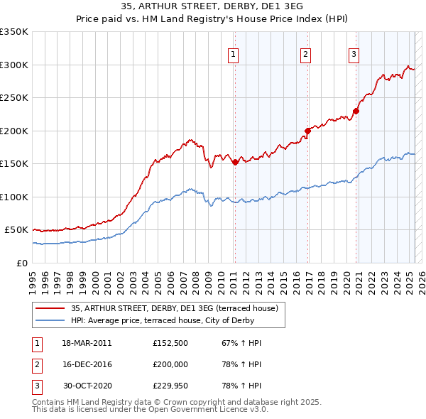35, ARTHUR STREET, DERBY, DE1 3EG: Price paid vs HM Land Registry's House Price Index