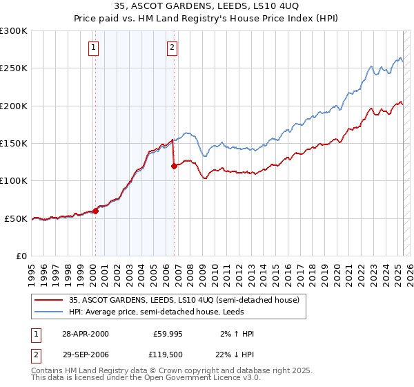 35, ASCOT GARDENS, LEEDS, LS10 4UQ: Price paid vs HM Land Registry's House Price Index