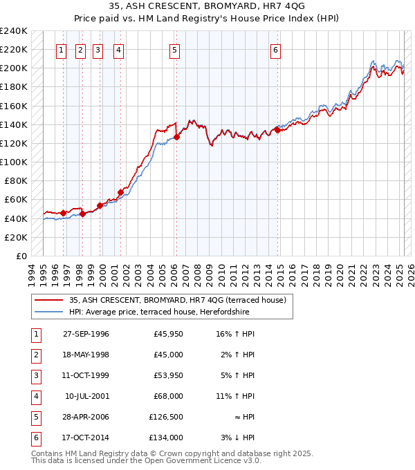35, ASH CRESCENT, BROMYARD, HR7 4QG: Price paid vs HM Land Registry's House Price Index