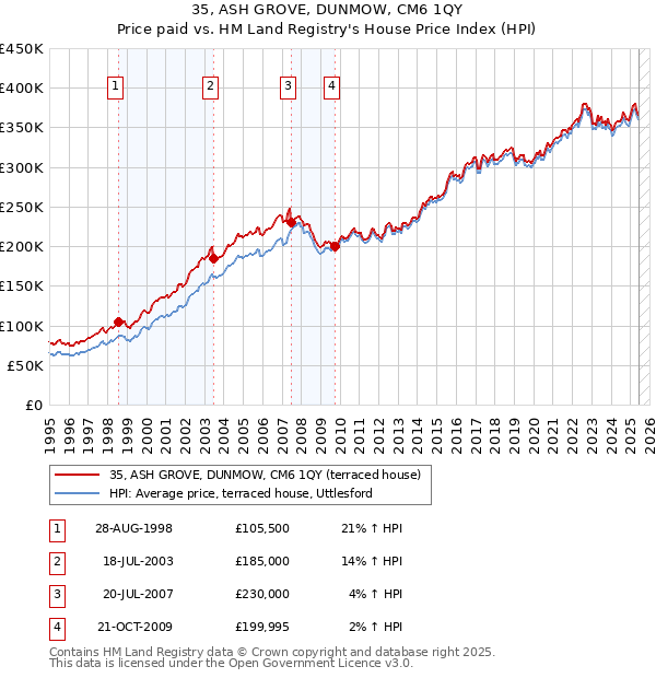 35, ASH GROVE, DUNMOW, CM6 1QY: Price paid vs HM Land Registry's House Price Index