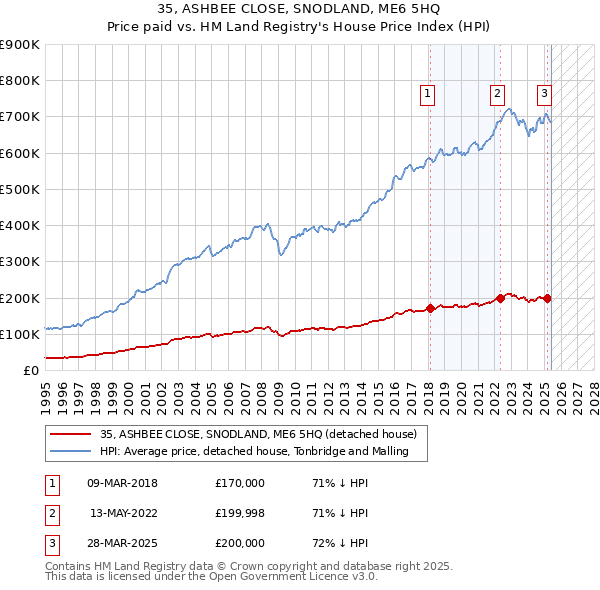 35, ASHBEE CLOSE, SNODLAND, ME6 5HQ: Price paid vs HM Land Registry's House Price Index