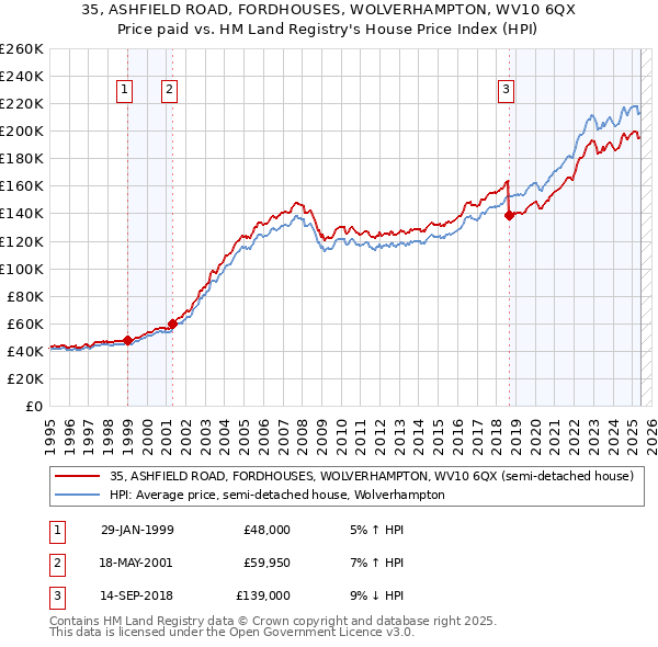 35, ASHFIELD ROAD, FORDHOUSES, WOLVERHAMPTON, WV10 6QX: Price paid vs HM Land Registry's House Price Index