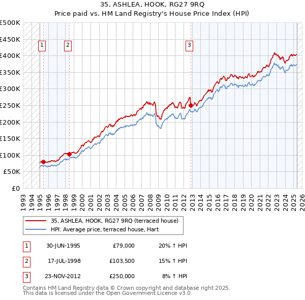 35, ASHLEA, HOOK, RG27 9RQ: Price paid vs HM Land Registry's House Price Index