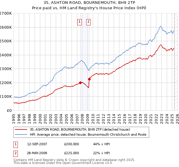 35, ASHTON ROAD, BOURNEMOUTH, BH9 2TP: Price paid vs HM Land Registry's House Price Index