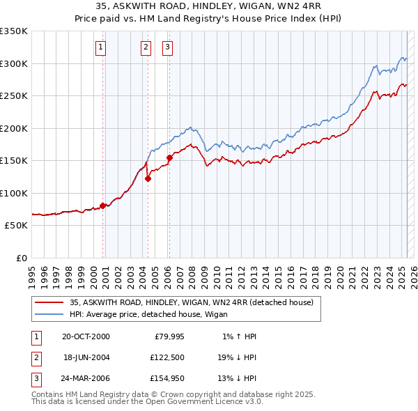 35, ASKWITH ROAD, HINDLEY, WIGAN, WN2 4RR: Price paid vs HM Land Registry's House Price Index