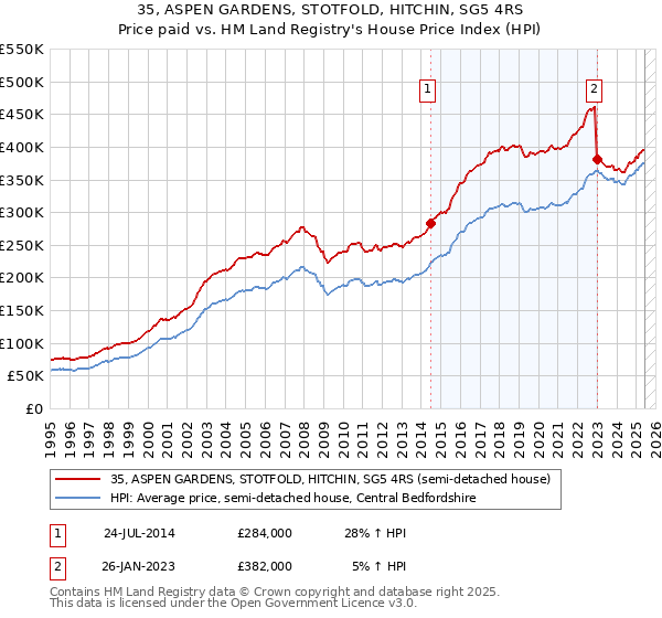 35, ASPEN GARDENS, STOTFOLD, HITCHIN, SG5 4RS: Price paid vs HM Land Registry's House Price Index