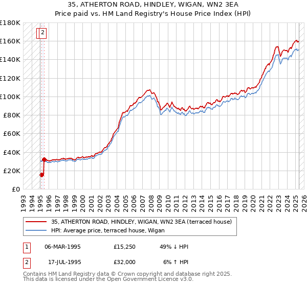 35, ATHERTON ROAD, HINDLEY, WIGAN, WN2 3EA: Price paid vs HM Land Registry's House Price Index