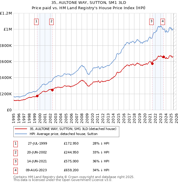 35, AULTONE WAY, SUTTON, SM1 3LD: Price paid vs HM Land Registry's House Price Index