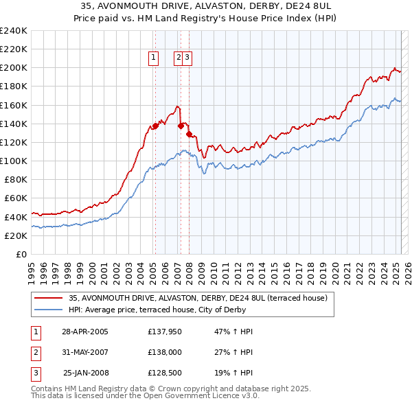35, AVONMOUTH DRIVE, ALVASTON, DERBY, DE24 8UL: Price paid vs HM Land Registry's House Price Index