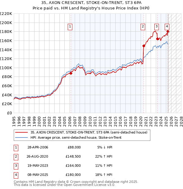 35, AXON CRESCENT, STOKE-ON-TRENT, ST3 6PA: Price paid vs HM Land Registry's House Price Index