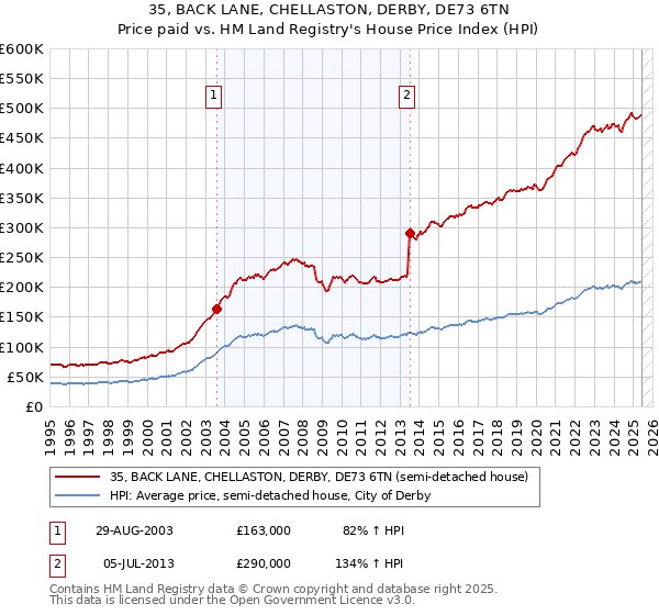 35, BACK LANE, CHELLASTON, DERBY, DE73 6TN: Price paid vs HM Land Registry's House Price Index