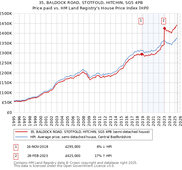 35, BALDOCK ROAD, STOTFOLD, HITCHIN, SG5 4PB: Price paid vs HM Land Registry's House Price Index