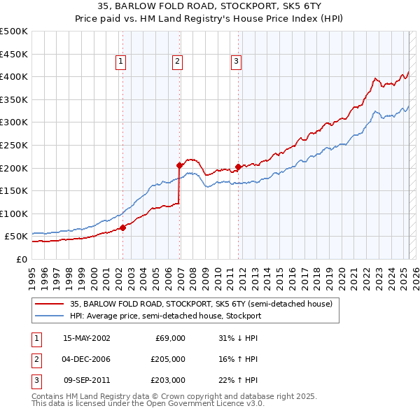 35, BARLOW FOLD ROAD, STOCKPORT, SK5 6TY: Price paid vs HM Land Registry's House Price Index