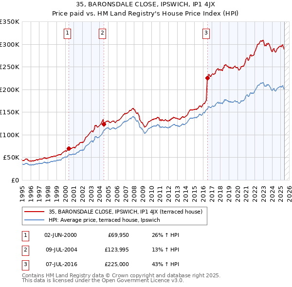 35, BARONSDALE CLOSE, IPSWICH, IP1 4JX: Price paid vs HM Land Registry's House Price Index