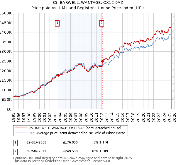 35, BARWELL, WANTAGE, OX12 9AZ: Price paid vs HM Land Registry's House Price Index