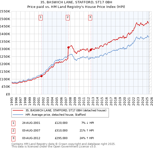 35, BASWICH LANE, STAFFORD, ST17 0BH: Price paid vs HM Land Registry's House Price Index