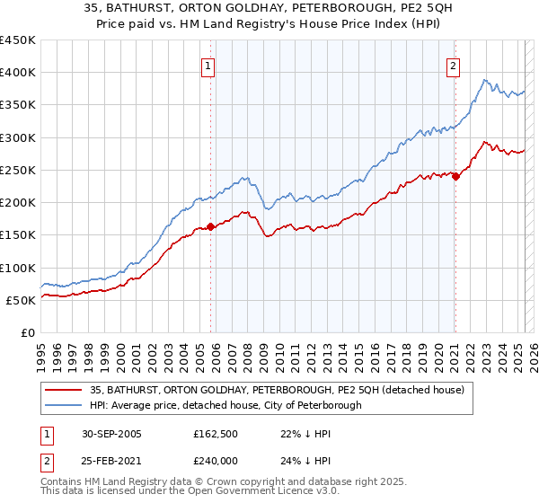 35, BATHURST, ORTON GOLDHAY, PETERBOROUGH, PE2 5QH: Price paid vs HM Land Registry's House Price Index