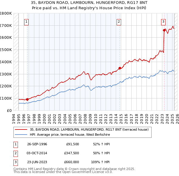 35, BAYDON ROAD, LAMBOURN, HUNGERFORD, RG17 8NT: Price paid vs HM Land Registry's House Price Index