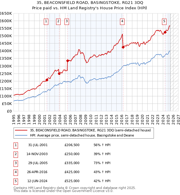 35, BEACONSFIELD ROAD, BASINGSTOKE, RG21 3DQ: Price paid vs HM Land Registry's House Price Index