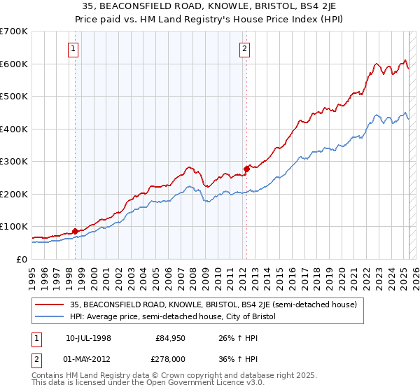 35, BEACONSFIELD ROAD, KNOWLE, BRISTOL, BS4 2JE: Price paid vs HM Land Registry's House Price Index
