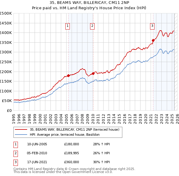 35, BEAMS WAY, BILLERICAY, CM11 2NP: Price paid vs HM Land Registry's House Price Index