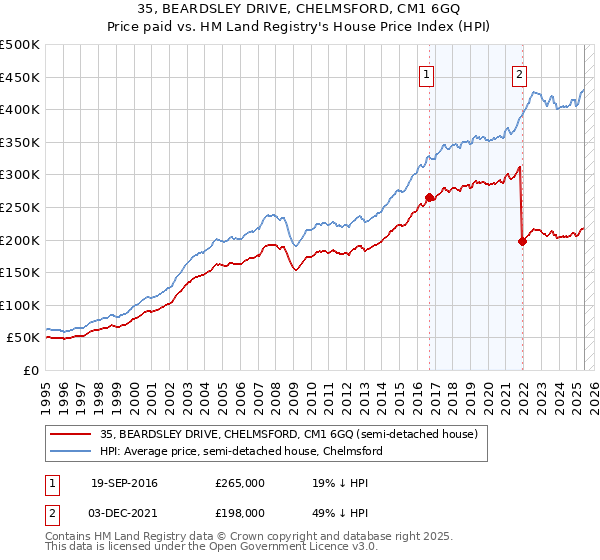 35, BEARDSLEY DRIVE, CHELMSFORD, CM1 6GQ: Price paid vs HM Land Registry's House Price Index