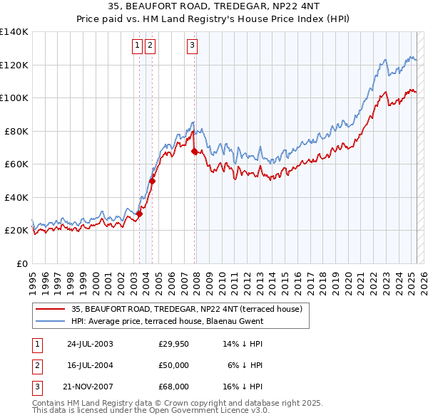 35, BEAUFORT ROAD, TREDEGAR, NP22 4NT: Price paid vs HM Land Registry's House Price Index