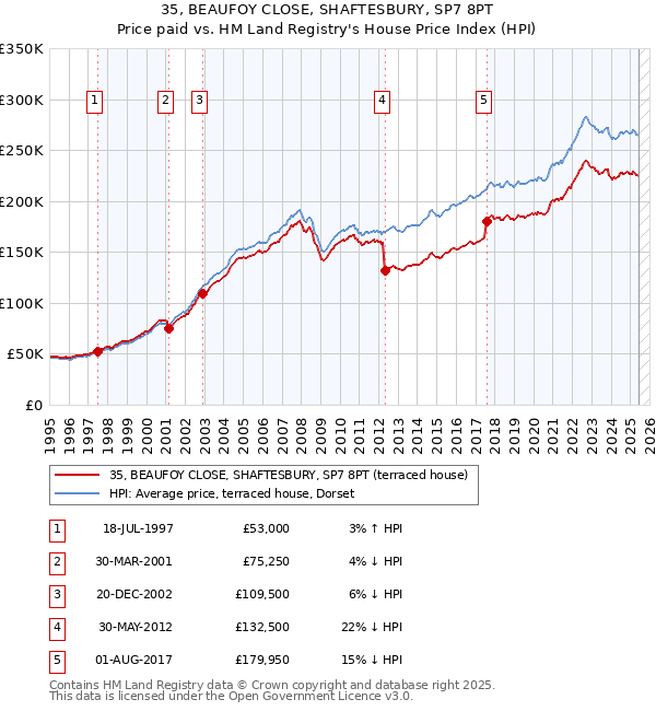 35, BEAUFOY CLOSE, SHAFTESBURY, SP7 8PT: Price paid vs HM Land Registry's House Price Index
