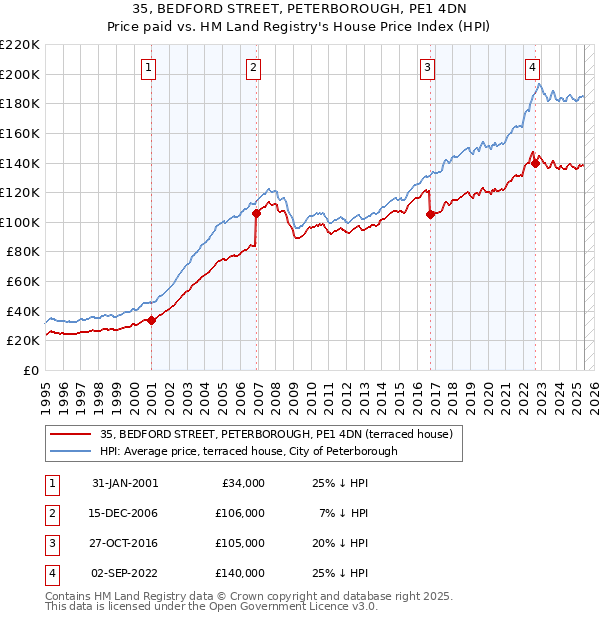 35, BEDFORD STREET, PETERBOROUGH, PE1 4DN: Price paid vs HM Land Registry's House Price Index