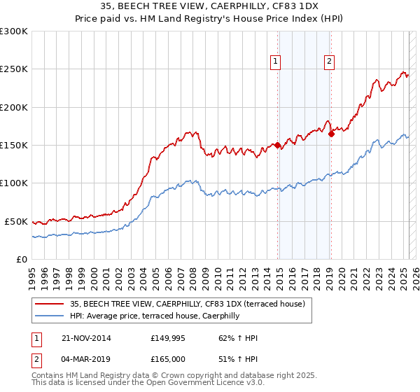 35, BEECH TREE VIEW, CAERPHILLY, CF83 1DX: Price paid vs HM Land Registry's House Price Index