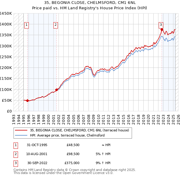 35, BEGONIA CLOSE, CHELMSFORD, CM1 6NL: Price paid vs HM Land Registry's House Price Index