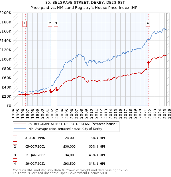 35, BELGRAVE STREET, DERBY, DE23 6ST: Price paid vs HM Land Registry's House Price Index