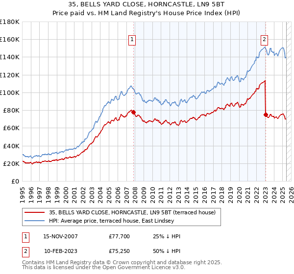 35, BELLS YARD CLOSE, HORNCASTLE, LN9 5BT: Price paid vs HM Land Registry's House Price Index