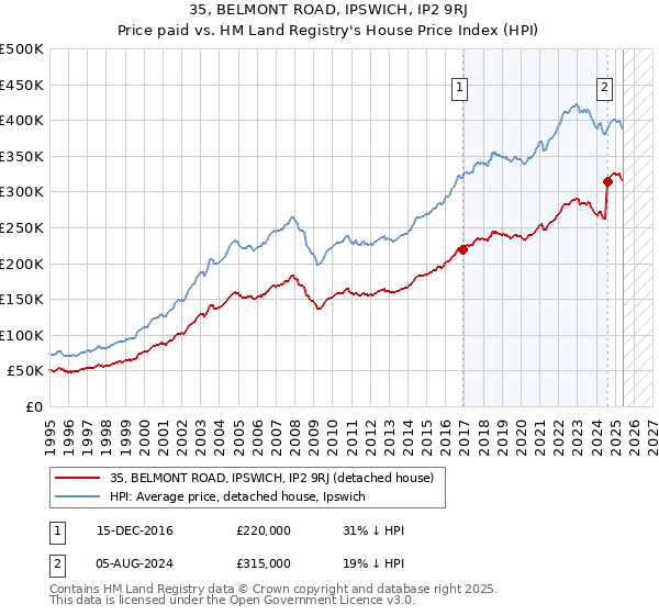 35, BELMONT ROAD, IPSWICH, IP2 9RJ: Price paid vs HM Land Registry's House Price Index