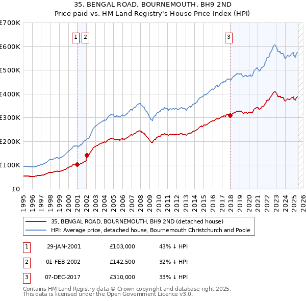 35, BENGAL ROAD, BOURNEMOUTH, BH9 2ND: Price paid vs HM Land Registry's House Price Index